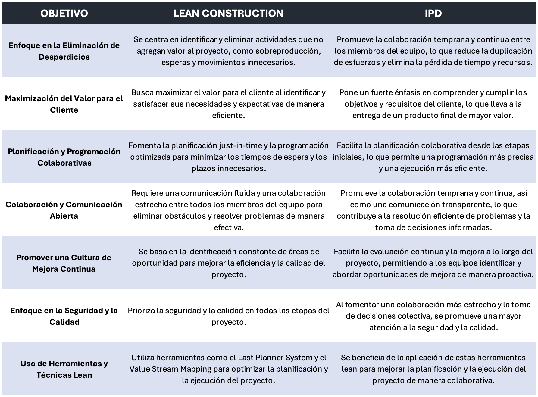 Tabla detallando Integración del IPD con Lean Construction